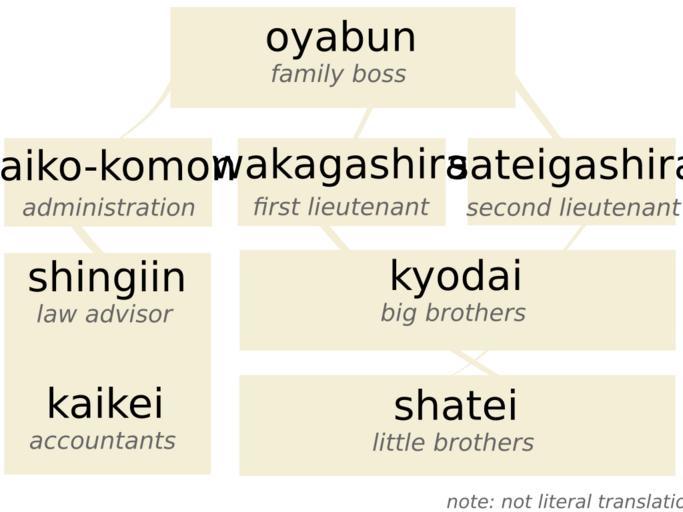 Yakuza hierarchy.svg en Recreation of http //en wikipedia org/wiki/Image Yakuzahierarchy jpg Showing the Yakuza hierarchy own Louis Waweru 2008-07-25 Yakuza