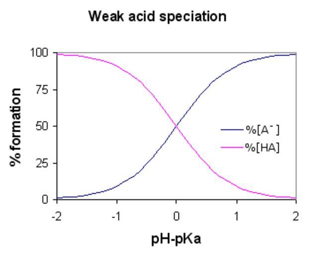 Weak acid speciation.png Weak_acid_speciation svg Weak acid speciation en wikipedia LeaW 2007-05-19 P Gans own drawing uploader was Petergans at http //en wikipedia org en wikipedia Petergans original upload log page en wikipedia ...