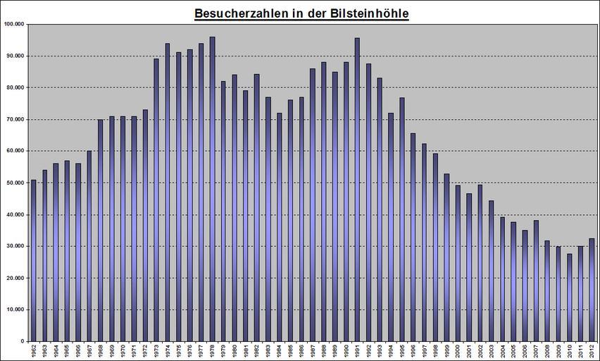 Besucherzahlen Bilsteinhöhle.PNG Besucherzahlen in der Bilsteinhöhle Betreiber von http //www bilsteinhoehle de/ 2010-09-09 Rainer Lippert Rohdaten prettytable sortable width 20 - width 30 bgcolor CEDAF2 Jahr width 30 bgcolor CEDAF2 ...