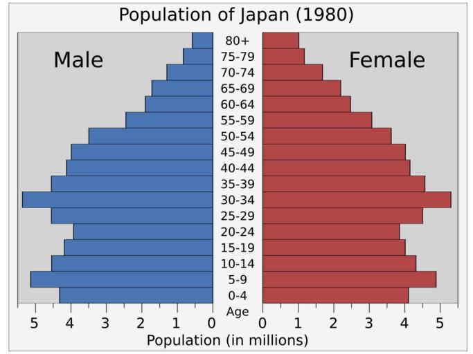 Japanpop-1980.svg translate yes en 1980 population pyramid of Japan from UN estimates World Population Prospects http //esa un org/unpd/wpp/Excel-Data/population htm The 2012 Revision 2014-08-25 own Delphi234 cc-zero Population pyramids of ...