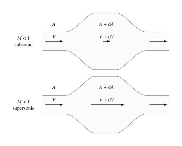 Subsonic vs. supersonic flow behaviors.svg en Two primary ways in which a fluid may behave when undergoing cross-sectional area changes In subsonic flow the fluid decelerates in expanding areas In supersonic flow the fluid accelerates Note ...