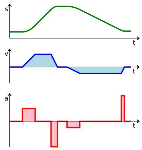 1-D kinematics.svg Kinematics along a straight line; position velocity and acceleration of the same movement as a function of time Own 2007-11-03 Pieter Kuiper Other fields T + Velocity Acceleration Kinematic diagrams