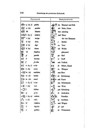 Illustrirte Geschichte der Schrift (Faulmann) 401.jpg 400 402 Illustrirte Geschichte der Schrift Faulmann Cuneiform Illustrirte Geschichte der Schrift Faulmann Syllabary charts