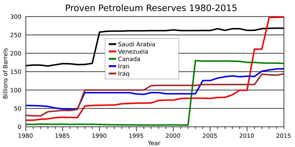 Oil Reserves Top Five Countries.svg translate yes en Trends in proved oil reserves in top five countries 1980-2015 date from US http //www eia gov/cfapps/ipdbproject/IEDIndex3 cfm tid 5 pid 57 aid 6 Energy Information Administration ...