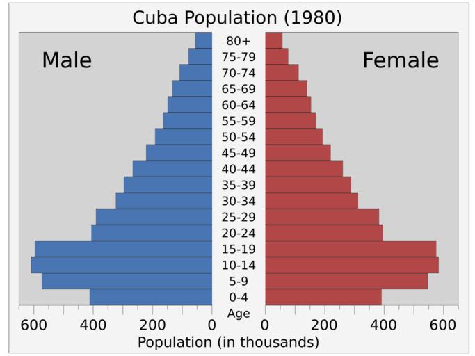 Cubapop-1980.svg translate yes en 1980 population pyramid of Cuba from UN estimates World Population Prospects http //esa un org/unpd/wpp/Excel-Data/population htm The 2012 Revision 2014-08-12 own Delphi234 cc-zero Population pyramids of ...