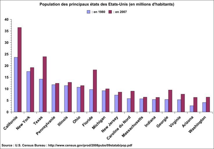 Graph evol pop etat USA 1980-2007.svg fr Graphique représentant la population des premiers états des Etats-Unis entre 1980 et 2007 en millions d'habitants Source http //www census gov/prod/2008pubs/09statab/pop pdf U S Census Bureau 2009 ...