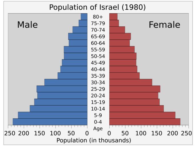 Israelpop-1980.svg translate yes en 1980 population pyramid of Israel from UN estimates World Population Prospects http //esa un org/unpd/wpp/Excel-Data/population htm The 2012 Revision 2014-08-07 own Delphi234 cc-zero Population pyramids ...