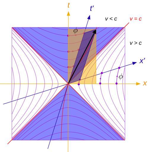 Minkowski lightcone lorentztransform.svg en Lorentz transformations on a Minkowski lightcone diagram 2012-01-30 own Maschen File Minkowski lightcone lorentztransform inertial svg Uploaded with UploadWizard Lorentz boosts Theory of ...