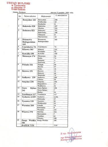 Tychowo ludność.jpg pl Liczba mieszkańców w poszczególnych miejscowościach Gminy Tychowo stan na 31-12-2009r UM Tychowo Brogaj 01-02-2010 Gmina Tychowo