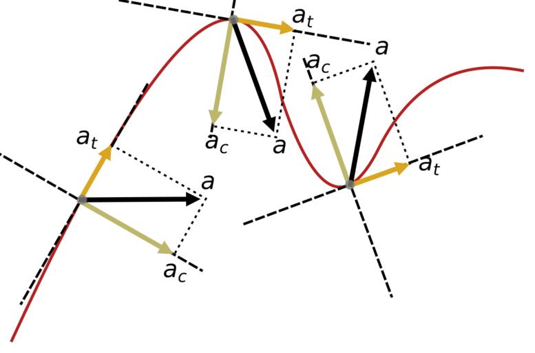 Acceleration components.svg en Components of acceleration vector for a planar curvilinear path 2012-07-02 own Krishnavedala other fields + 3 ElectroKid talk � contribs Diagrams cc-zero Kinematics Kinematic diagrams