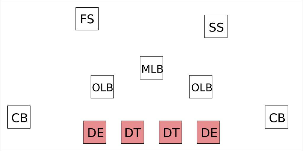 American Football Position DL.svg en American Football position - DL アメリカンフット� ールの� ジション・ディフェンシヴライン Own Blowback 2008-08-07 American football formation diagrams SVG diagrams 4-3 defense