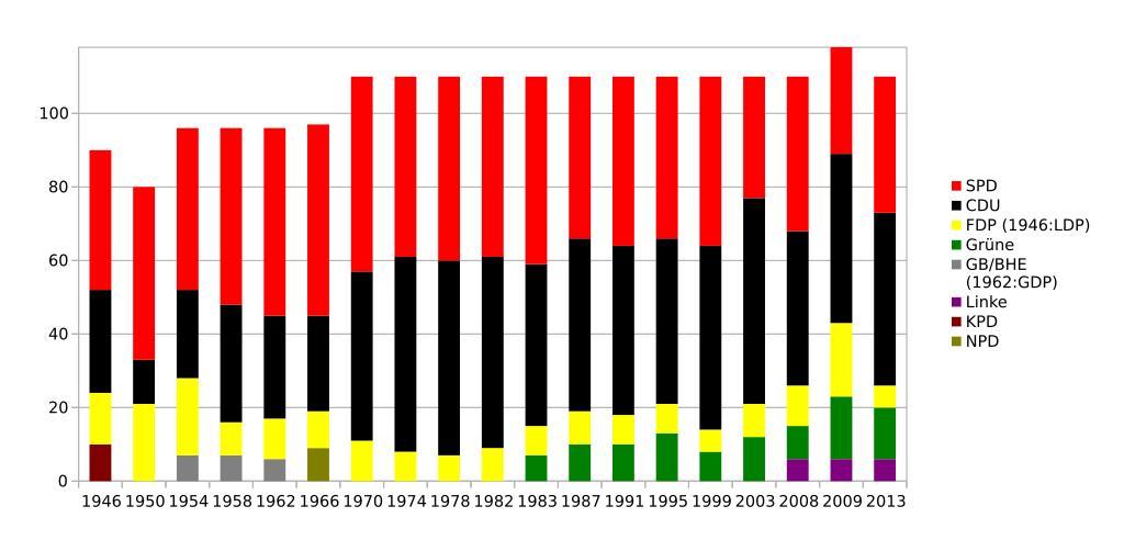 Hessen Landtag Sitzverteilung 1946-2013.svg de Sitzverteilung im Hessischen Landtag von 1946 bis 2013 own Oliver Abels SBT 2013-12-28 Hessischer Landtag/Diagrams Cc-zero